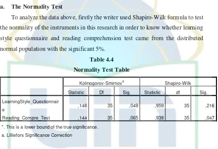 Table 4.4 Normality Test Table 