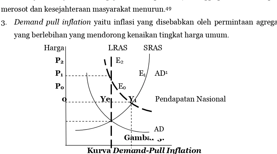 Kurva Gambar 3. Demand-Pull Inflation 
