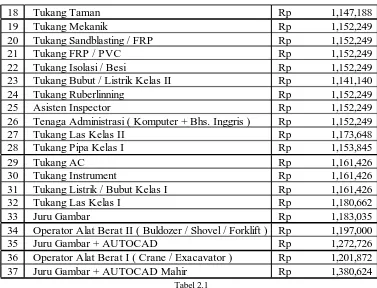 Tabel 2.2 Penggolongan berdasarkan masa kerja 