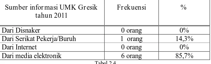 Tabel 2.3 Pengetahuan tentang UMK Gresik tahun 2011 