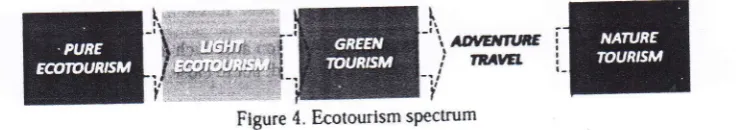 Figure 4. Ecotourlsm sPectrum