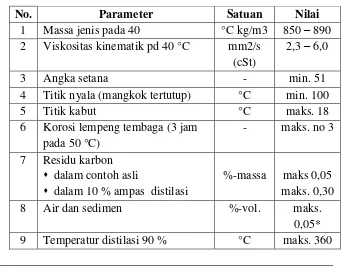 Table 1.7 Syarat Mutu Biodiesel Ester Alkil (SNI 04-7182-2006) 