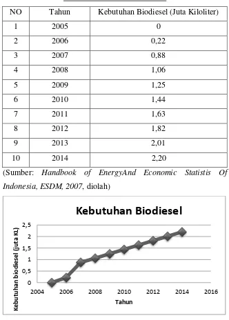 Tabel 1.1 Kebutuhan Biodiesel 