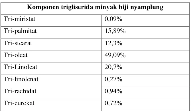 Tabel 1.5. Komponen trigliserida minyak biji nyamplung 