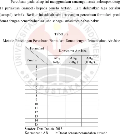 Tabel 3.2 Metode Rancangan Percobaan Formulasi Donat dengan Penambahan Air Jahe 