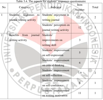 Table 3.4. The aspects for students’ responses questionnaire Item 
