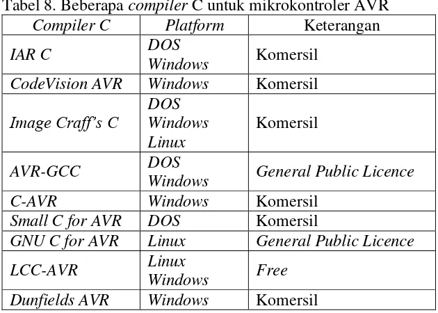 Tabel 8. Beberapa compiler C untuk mikrokontroler AVR 