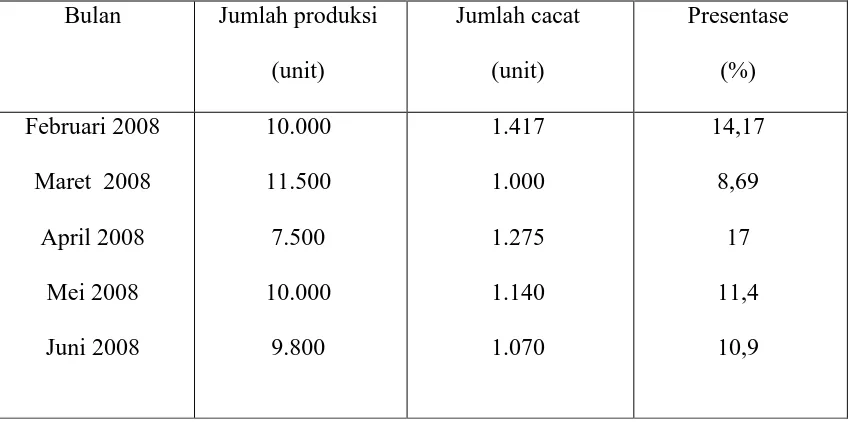 Tabel 1.1 Data jumlah produksi dan jumlah tahu yang cacat di “BM” Super Tahu