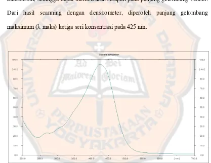 Gambar 3. Spektra � max kurkumin 425 nm konsentrasi 200 �g/ml 