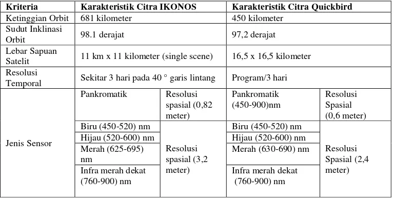 Tabel 1.4 Tabel Perbandingan Spesifikasi Satelit IKONOS dan Quickbird 