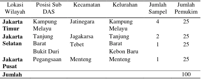 Tabel 1. Sampel Pemukim di bantaran sungai Ciliwung di DKI Jakarta 