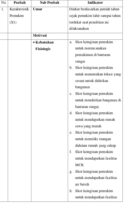 Tabel 2. Peubah, sub peubah, dan indikator karakteristik pemukim.  