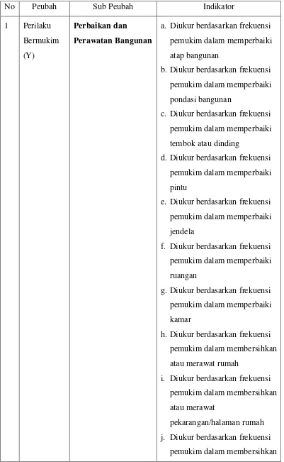 Tabel 5. Peubah, sub peubah, dan indikator perilaku pemukim 