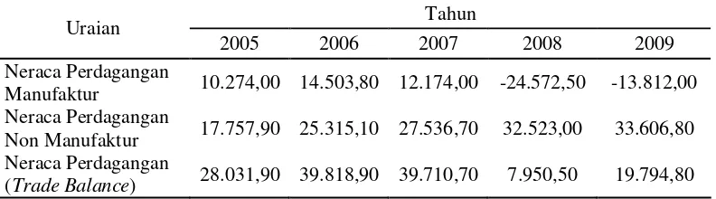 Gambar 6. Rata-rata Pertumbuhan Ekspor –Tahun 2001 Impor menurut Provinsi, – 2009