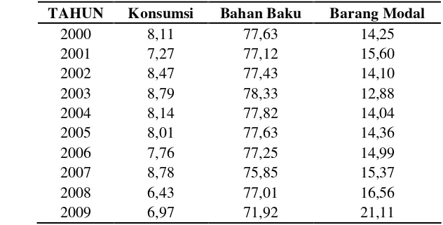 Tabel 10. Impor Menurut Golongan Penggunaan Barang, Tahun 2000 – 2009