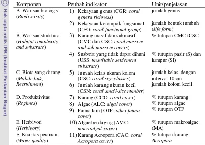 Tabel 2 Daftar 11 peubah indikator resiliensi terumbu karang yang diperoleh dari kajian pustaka