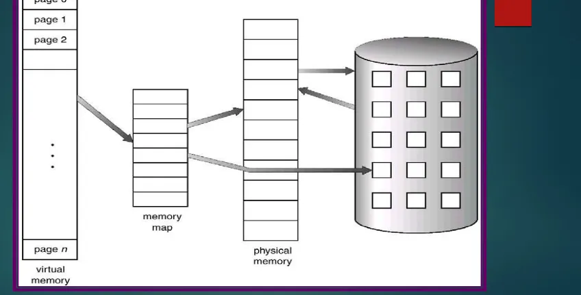 Gambar 8-1 : Memori virtual lebih besar daripada memori fisik