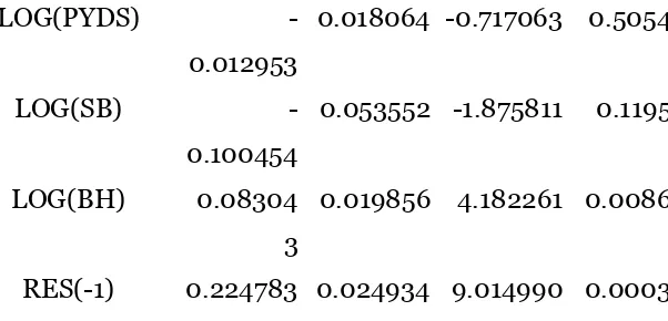 Table output summary Estimasi persamaan Inflasi (Long Run) 