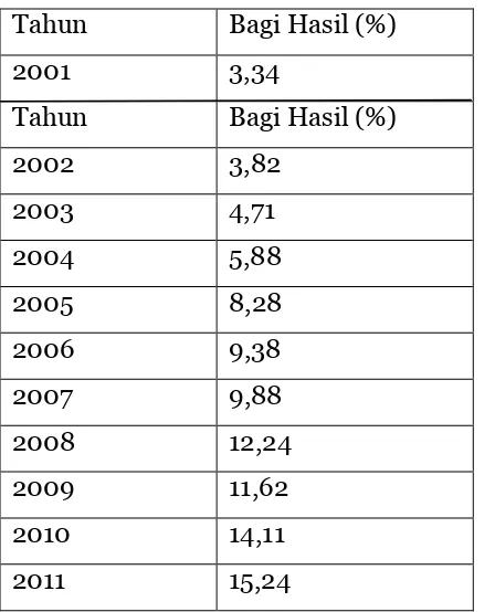 Tabel 10 Data bagi hasil pembiayaan Bank Syariah dalam persen dari tahun 2001 – 2011.  