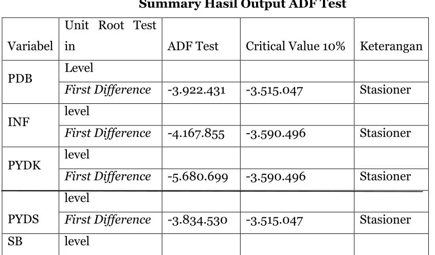 Tabel 11 Summary Hasil Output ADF Test  