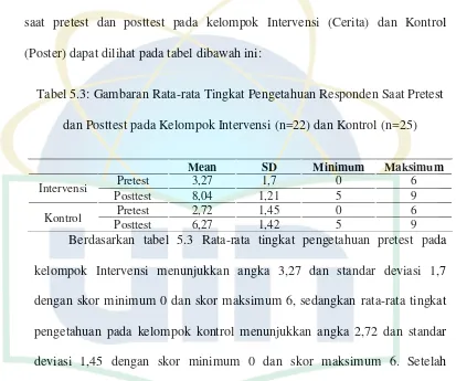 Tabel 5.3: Gambaran Rata-rata Tingkat Pengetahuan Responden Saat Pretest 