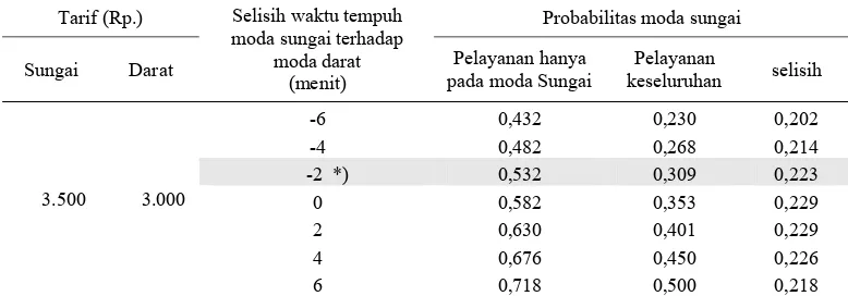 Gambar 3. Grafik sensitifitas probabilitas pemilihan moda 