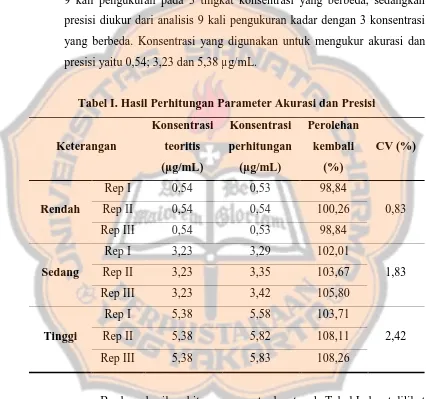 Tabel I. Hasil Perhitungan Parameter Akurasi dan Presisi 