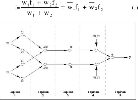 Gambar 1. Struktur Jaringan ANFIS 