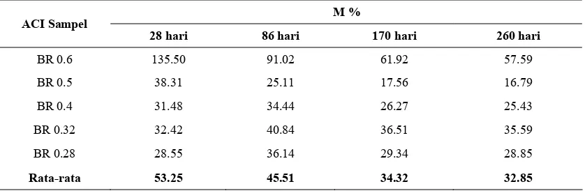 Tabel 8.  Nilai kesalahan prediksi (M%) dengan variasi input data shrinkage pada sampel dengan variasi fas 