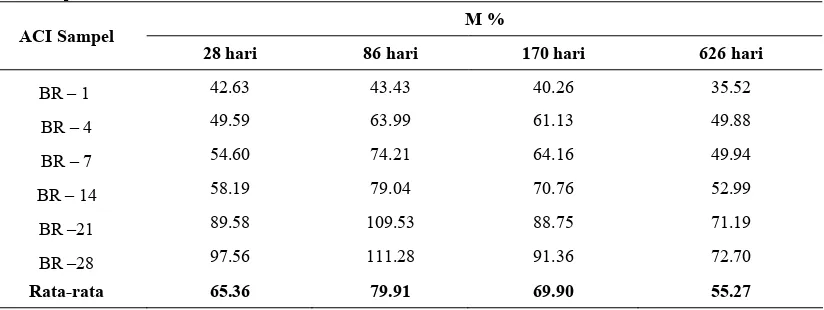 Tabel 9.  Nilai kesalahan prediksi (M%) dengan variasi input data shrinkage pada sampel dengan variasi V/S ratio 