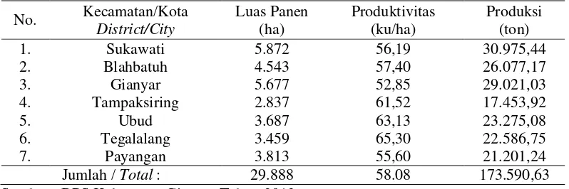 Tabel  1.2 Luas Panen, Produksi, dan Produktivitas Padi Sawah 