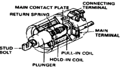 Gambar 16. Cara kerja starter clutch saat mulai hidup 