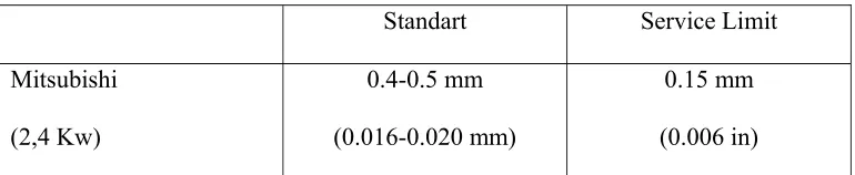 Tabel 3. Commutator mica depth 