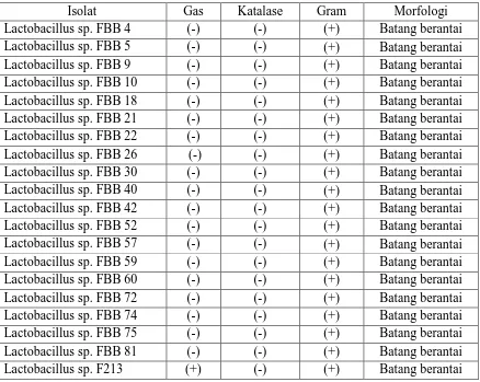 Tabel 1. Data Uji Gas, katalase, Gram dan morfologi beberapa isolat dari feses bayi 