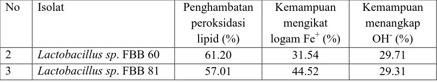 Tabel 4. Penghambatan peroksidasi lipid, aktivitas pengikatan ion Fe, dan aktivitas penangkapan radikal hidroksil dari beberapa strain probiotik (%) 