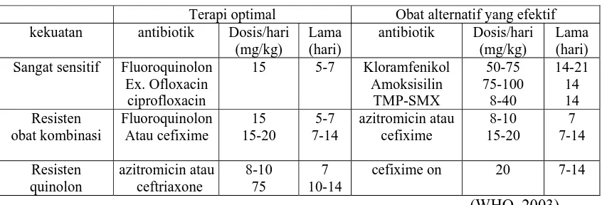 Tabel 1. Pengobatan demam typhoid tanpa komplikasi 