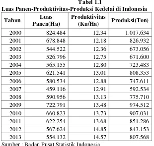Tabel 1.1 Luas Panen-Produktivitas-Produksi Kedelai di Indonesia 