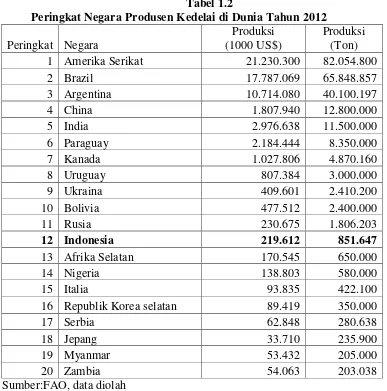 Tabel 1.2 Peringkat Negara Produsen Kedelai di Dunia Tahun 2012 