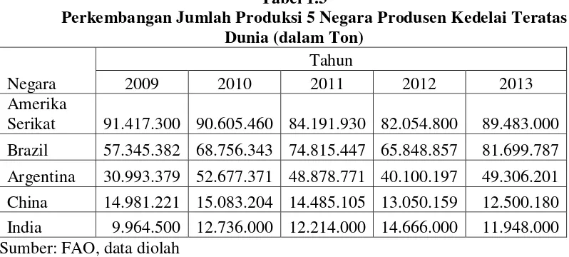 Tabel 1.3 Perkembangan Jumlah Produksi 5 Negara Produsen Kedelai Teratas 