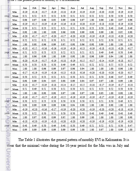 Table 1 The general pattern of monthly EVI in Kalimantan 