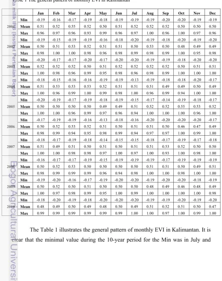 Table 1 The general pattern of monthly EVI in Kalimantan 