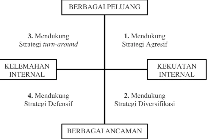 Gambar 1. Diagram analisis SWOT 