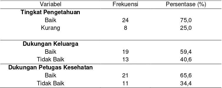 Tabel 3 Distribusi Frekuensi Subyek menurut Tingkat Pengetahuan, Dukungan 