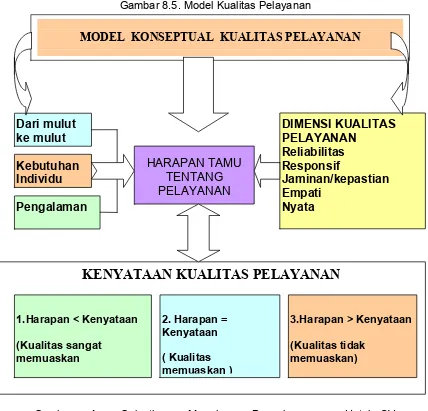 Gambar 8.5. Model Kualitas Pelayanan 