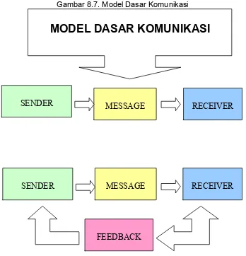Gambar 8.7. Model Dasar Komunikasi 