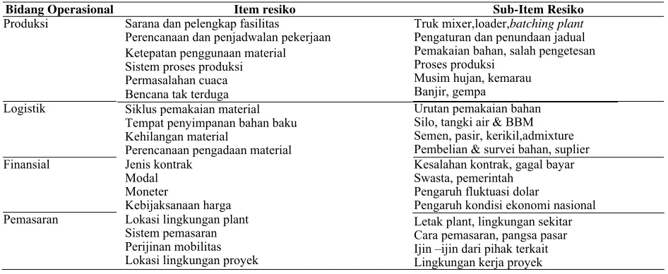 Tabel 1. Item dan Sub-Item Risiko