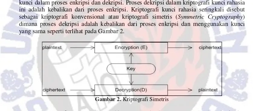 Gambar 1 Proses Enkripsi dan Dekripsi 