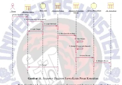 Gambar 11. Sequence Diagram Siswa Kirim Pesan Konsultasi 