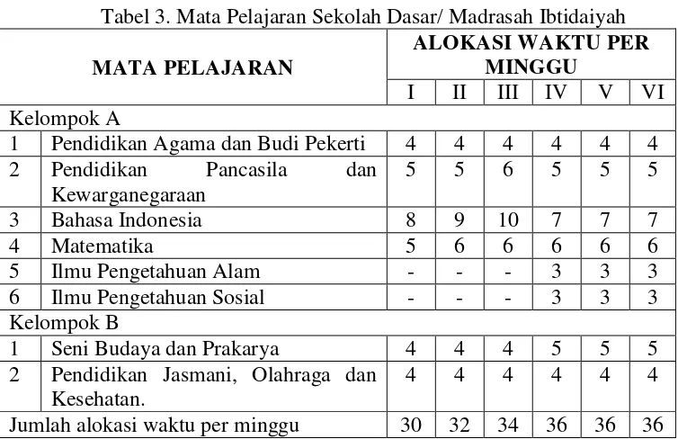 Tabel 3. Mata Pelajaran Sekolah Dasar/ Madrasah Ibtidaiyah 