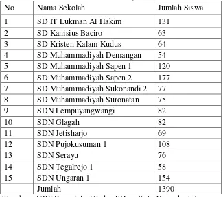 Tabel 4. Jumlah Siswa Kelas V SD se-Kota Yogyakarta yang Menerapkan Kurikulum 2013 Tahun Ajaran 2014/2015 